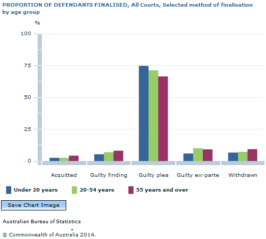 Graph Image for PROPORTION OF DEFENDANTS FINALISED, All Courts, Selected method of finalisation by age group